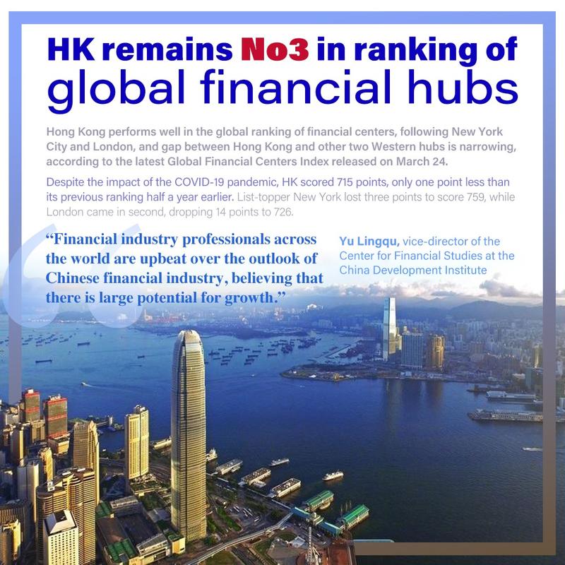 HK maintains No 3 rank among global financial centers